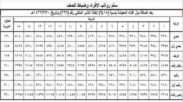 العلاوة الفنية