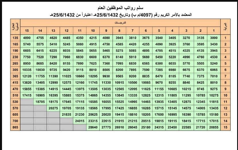 كم سلم رواتب موظفي الدولة - ترنداوى سلم رواتب موظفي الدولة